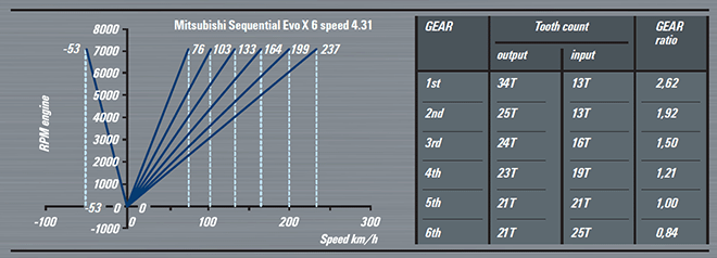 Mitsubishi Full Sequential Gearbox EVO X - Graph