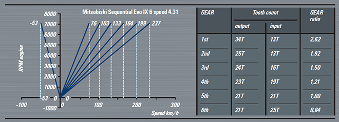 Mitsubishi Full Sequential Gearbox EVO VI-IX - Graph